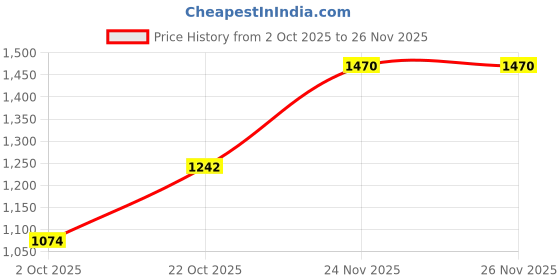 tatacliq.com Pspeaches Boys White Regular Fit Printed Kurta Set pspeaches Price History Graph from 2 Oct 2025 to 24 Nov 2025