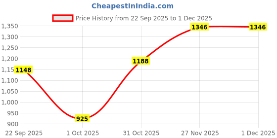 tatacliq.com Pspeaches Boys Yellow Cotton Blend Regular Fit Floral Print Kurta Set pspeaches Price History Graph from 22 Sep 2025 to 1 Dec 2025