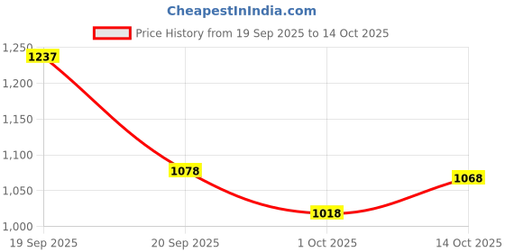 tatacliq.com Pspeaches Boys Yellow Cotton Regular Fit Floral Print Kurta Set pspeaches Price History Graph from 19 Sep 2025 to 14 Oct 2025