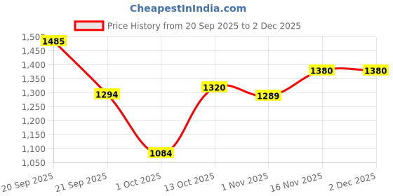 tatacliq.com Pspeaches Boys Yellow Regular Fit Embroidered Kurta Set pspeaches Price History Graph from 20 Sep 2025 to 29 Nov 2025