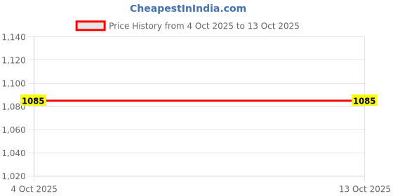 tatacliq.com Pspeaches Girls Blue & Pink Georgette Regular Fit Sequence Kurta Set pspeaches Price History Graph from 4 Oct 2025 to 13 Oct 2025