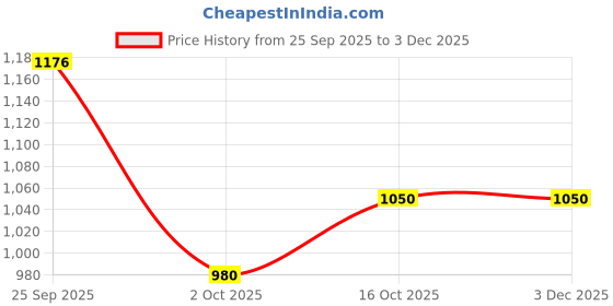 tatacliq.com Pspeaches Girls Blue & Red Cotton Regular Fit Printed Lehenga Choli pspeaches Price History Graph from 25 Sep 2025 to 30 Nov 2025