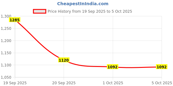 tatacliq.com Pspeaches Girls Blue Regular Fit Sequence Kurta Set pspeaches Price History Graph from 19 Sep 2025 to 5 Oct 2025