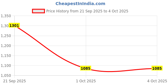 tatacliq.com Pspeaches Girls Bottle Green Georgette Regular Fit Printed Kurta Set pspeaches Price History Graph from 21 Sep 2025 to 4 Oct 2025