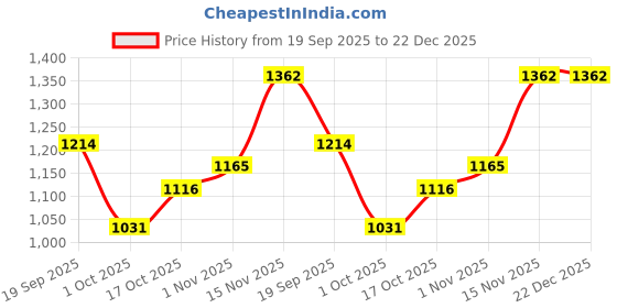 tatacliq.com Pspeaches Girls Coral & Yellow Regular Fit Floral Print Lehenga Choli pspeaches Price History Graph from 19 Sep 2025 to 22 Dec 2025