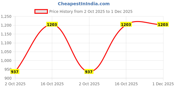 tatacliq.com Pspeaches Girls Green Cotton Regular Fit Printed Kurta Set pspeaches Price History Graph from 2 Oct 2025 to 1 Dec 2025