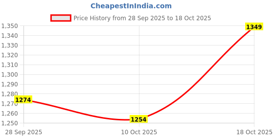 tatacliq.com Pspeaches Girls Green Regular Fit Applique Kurta Set pspeaches Price History Graph from 28 Sep 2025 to 18 Oct 2025