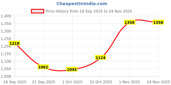 tatacliq.com Pspeaches Girls Green Regular Fit Applique Kurta Set pspeaches Price History Graph from 18 Sep 2025 to 24 Nov 2025
