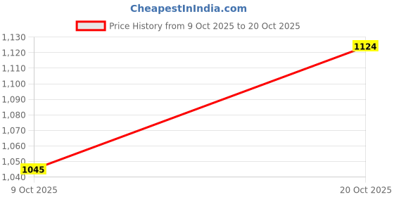 tatacliq.com Pspeaches Girls Green Regular Fit Applique Kurta Set pspeaches Price History Graph from 9 Oct 2025 to 20 Oct 2025