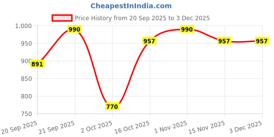 tatacliq.com Pspeaches Girls Green Regular Fit Floral Print Kurta Set pspeaches Price History Graph from 20 Sep 2025 to 1 Dec 2025