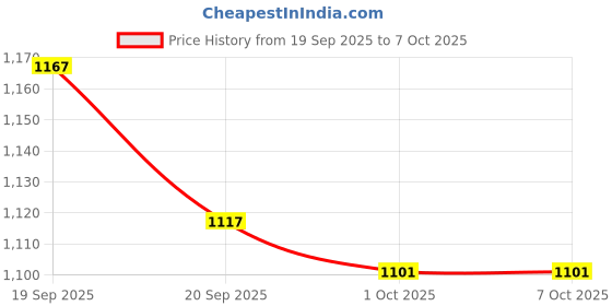 tatacliq.com Pspeaches Girls Magenta Regular Fit Printed Kurta Set pspeaches Price History Graph from 19 Sep 2025 to 4 Oct 2025