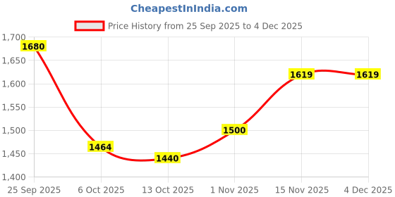 tatacliq.com Pspeaches Girls Magenta Regular Fit Printed Kurta Set pspeaches Price History Graph from 25 Sep 2025 to 2 Dec 2025