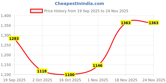 tatacliq.com Pspeaches Girls Magenta Regular Fit Printed Lehenga Choli pspeaches Price History Graph from 19 Sep 2025 to 23 Nov 2025