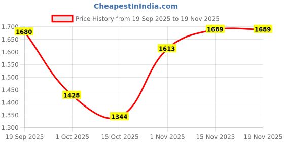 tatacliq.com Pspeaches Girls Magenta Regular Fit Printed Lehenga Choli pspeaches Price History Graph from 19 Sep 2025 to 18 Nov 2025