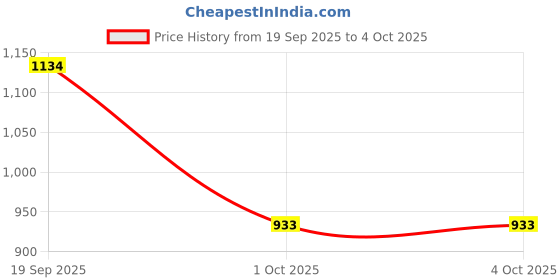 tatacliq.com Pspeaches Girls Magenta Regular Fit Printed Lehenga Choli pspeaches Price History Graph from 19 Sep 2025 to 4 Oct 2025