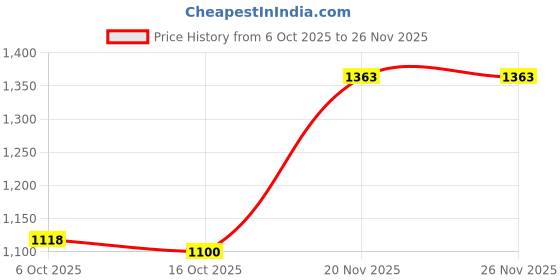 tatacliq.com Pspeaches Girls Magenta Regular Fit Printed Lehenga Choli pspeaches Price History Graph from 6 Oct 2025 to 25 Nov 2025
