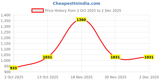 tatacliq.com Pspeaches Girls Magenta Regular Fit Printed Lehenga Choli pspeaches Price History Graph from 2 Oct 2025 to 1 Dec 2025