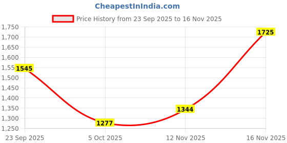 tatacliq.com Pspeaches Girls Magenta Regular Fit Printed Lehenga Choli pspeaches Price History Graph from 23 Sep 2025 to 16 Nov 2025