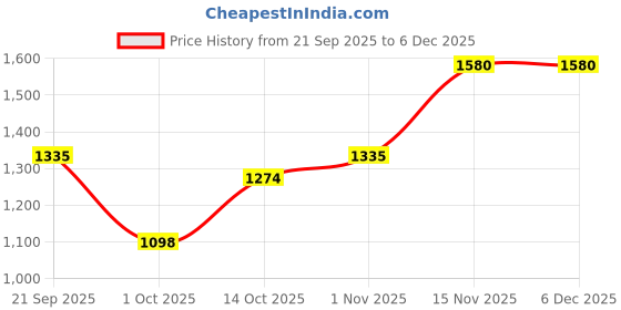 tatacliq.com Pspeaches Girls Magenta Regular Fit Printed Lehenga Choli pspeaches Price History Graph from 21 Sep 2025 to 5 Dec 2025