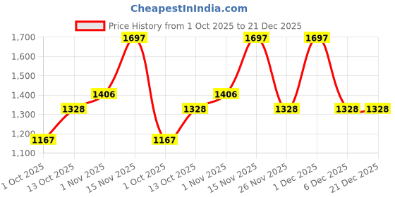 tatacliq.com Pspeaches Girls Magenta Regular Fit Printed Lehenga Choli pspeaches Price History Graph from 1 Oct 2025 to 21 Dec 2025