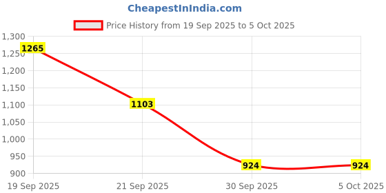 tatacliq.com Pspeaches Girls Multi Regular Fit Printed Top & Trouser Set pspeaches Price History Graph from 19 Sep 2025 to 4 Oct 2025