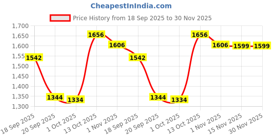 tatacliq.com Pspeaches Girls Mustard & Magenta Regular Fit Printed Lehenga Choli pspeaches Price History Graph from 18 Sep 2025 to 30 Nov 2025