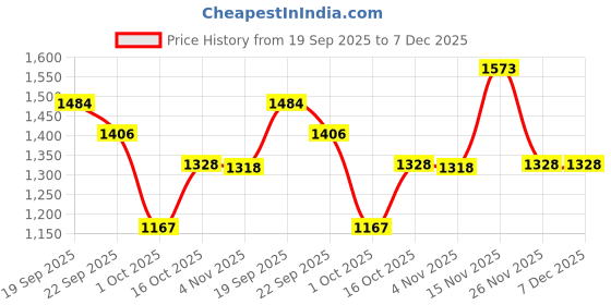 tatacliq.com Pspeaches Girls Navy Georgette Regular Fit Floral Print Lehenga Choli pspeaches Price History Graph from 19 Sep 2025 to 7 Dec 2025