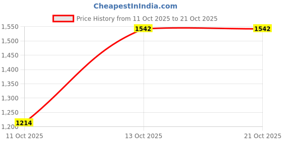 tatacliq.com Pspeaches Girls Olive Green Cotton Regular Fit Printed Lehenga Choli pspeaches Price History Graph from 11 Oct 2025 to 20 Oct 2025