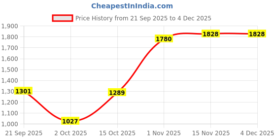tatacliq.com Pspeaches Girls Orange & Cream Regular Fit Printed Lehenga Choli pspeaches Price History Graph from 21 Sep 2025 to 4 Dec 2025