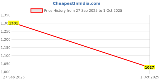 tatacliq.com Pspeaches Girls Orange & Cream Regular Fit Printed Lehenga Choli pspeaches Price History Graph from 27 Sep 2025 to 1 Oct 2025
