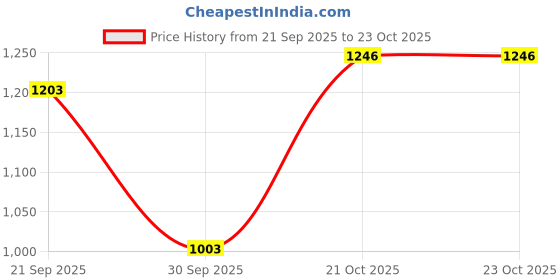 tatacliq.com Pspeaches Girls Orange Cotton Regular Fit Floral Print Kurta Set pspeaches Price History Graph from 21 Sep 2025 to 23 Oct 2025