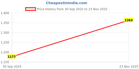 tatacliq.com Pspeaches Girls Peach Cotton Regular Fit Embroidered Kurta Set pspeaches Price History Graph from 30 Sep 2025 to 23 Nov 2025