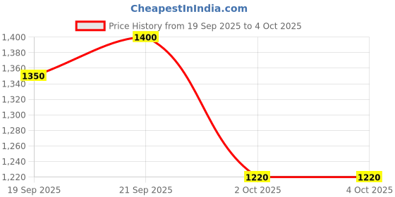 tatacliq.com Pspeaches Girls Peach Cotton Regular Fit Printed Kurta Set pspeaches Price History Graph from 19 Sep 2025 to 4 Oct 2025