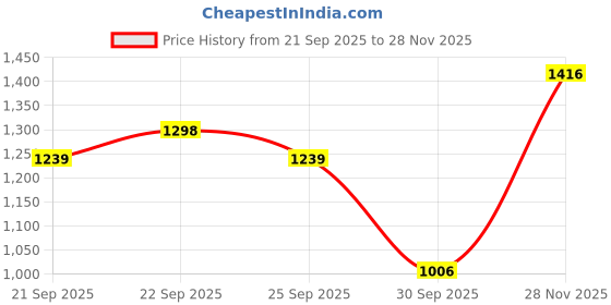 tatacliq.com Pspeaches Girls Peach Cotton Regular Fit Printed Kurta Set pspeaches Price History Graph from 21 Sep 2025 to 28 Nov 2025