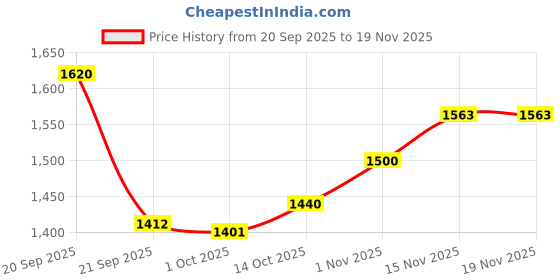 tatacliq.com Pspeaches Girls Peach Georgette Regular Fit Kurta Set pspeaches Price History Graph from 20 Sep 2025 to 18 Nov 2025