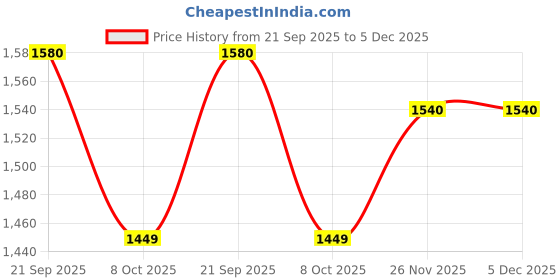 tatacliq.com Pspeaches Girls Peach Regular Fit Floral Print Lehenga Choli pspeaches Price History Graph from 21 Sep 2025 to 5 Dec 2025