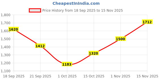 tatacliq.com Pspeaches Girls Peach Regular Fit Printed Lehenga Choli pspeaches Price History Graph from 18 Sep 2025 to 15 Nov 2025