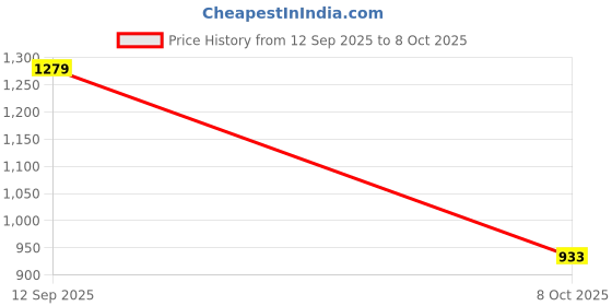 tatacliq.com Pspeaches Girls Pink Cotton Regular Fit Printed Kurta Set pspeaches Price History Graph from 12 Sep 2025 to 8 Oct 2025