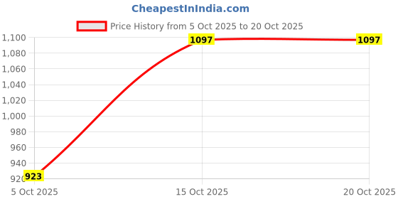 tatacliq.com Pspeaches Girls Pink Cotton Regular Fit Printed Kurta Set pspeaches Price History Graph from 5 Oct 2025 to 20 Oct 2025