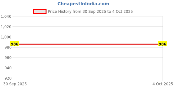 tatacliq.com Pspeaches Girls Pink Georgette Regular Fit Printed Top & Palazzo Set pspeaches Price History Graph from 30 Sep 2025 to 4 Oct 2025