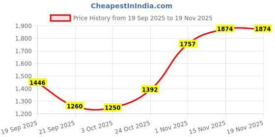 tatacliq.com Pspeaches Girls Pink Regular Fit Printed Kurta Set pspeaches Price History Graph from 19 Sep 2025 to 19 Nov 2025