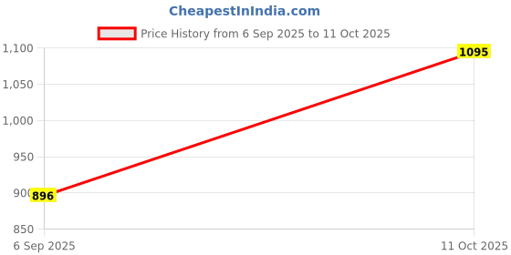tatacliq.com Pspeaches Girls Red Cotton Regular Fit Floral Print Dress pspeaches Price History Graph from 6 Sep 2025 to 11 Oct 2025