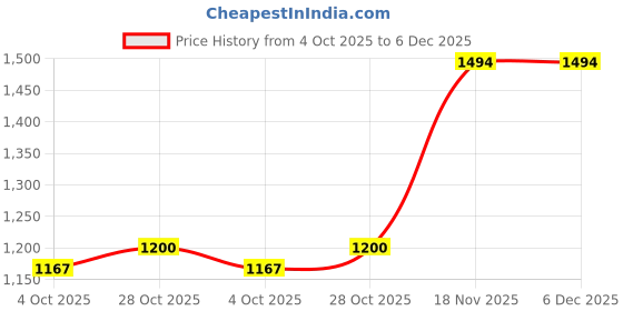 tatacliq.com Pspeaches Girls Red Cotton Regular Fit Printed Kurta Set pspeaches Price History Graph from 4 Oct 2025 to 5 Dec 2025