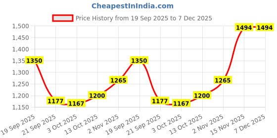 tatacliq.com Pspeaches Girls Red Cotton Regular Fit Printed Kurta Set pspeaches Price History Graph from 19 Sep 2025 to 7 Dec 2025