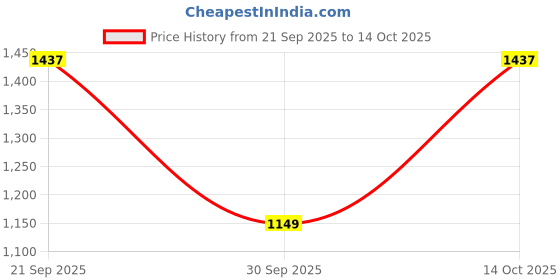tatacliq.com Pspeaches Girls Red Georgette Regular Fit Printed Kurta Set pspeaches Price History Graph from 21 Sep 2025 to 13 Oct 2025