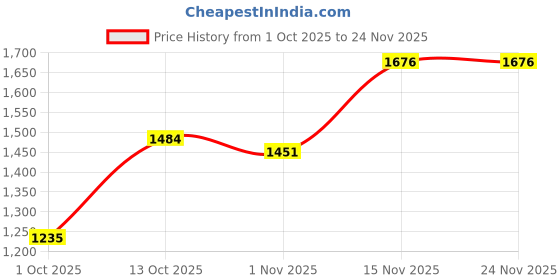 tatacliq.com Pspeaches Girls Red Regular Fit Embroidered Kurta Set pspeaches Price History Graph from 1 Oct 2025 to 23 Nov 2025