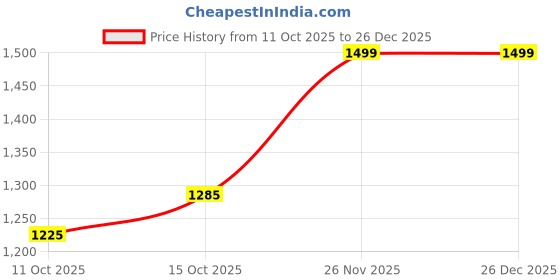 tatacliq.com Pspeaches Girls Red Regular Fit Floral Print Lehenga Choli pspeaches Price History Graph from 11 Oct 2025 to 26 Dec 2025