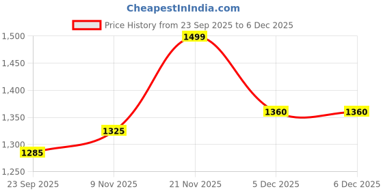 tatacliq.com Pspeaches Girls Red Regular Fit Floral Print Lehenga Choli pspeaches Price History Graph from 23 Sep 2025 to 4 Dec 2025