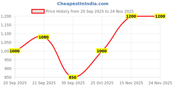 tatacliq.com Pspeaches Girls Red Regular Fit Printed Kurta Set pspeaches Price History Graph from 20 Sep 2025 to 23 Nov 2025