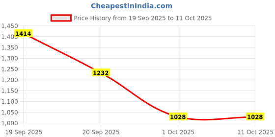 tatacliq.com Pspeaches Girls Voilet Georgette Regular Fit Sequence Kurta Set pspeaches Price History Graph from 19 Sep 2025 to 10 Oct 2025